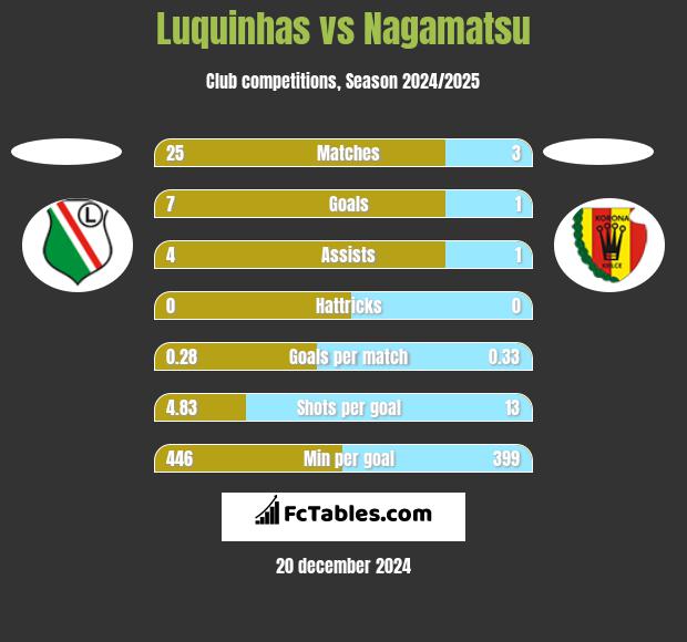 Luquinhas vs Nagamatsu h2h player stats