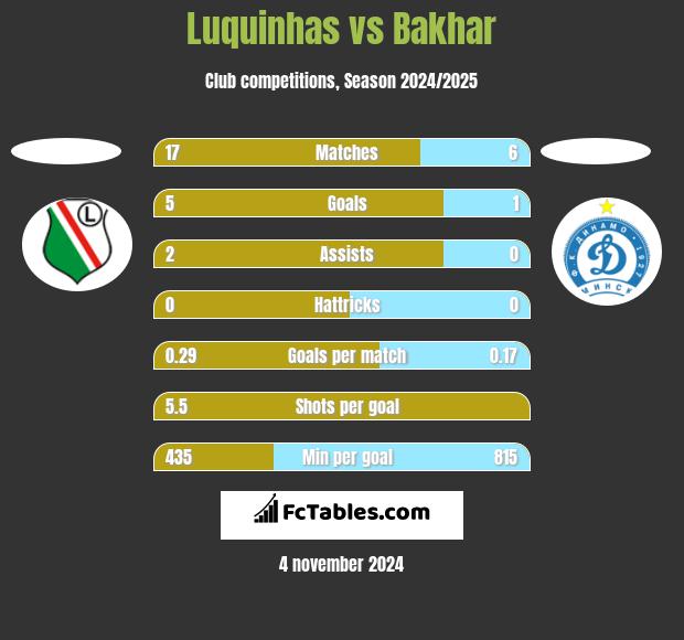 Luquinhas vs Bakhar h2h player stats