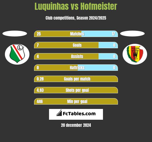 Luquinhas vs Hofmeister h2h player stats