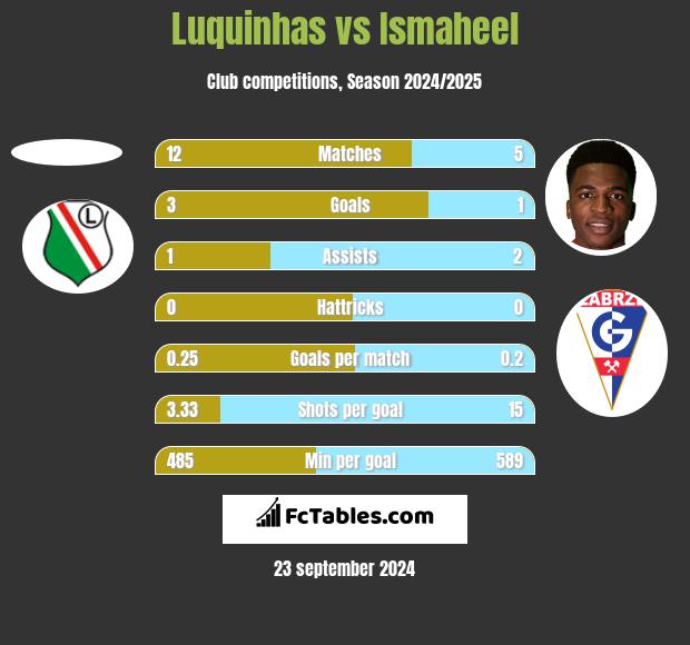 Luquinhas vs Ismaheel h2h player stats