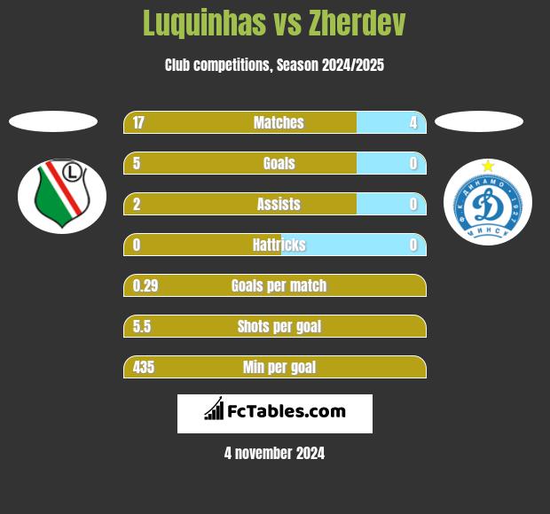 Luquinhas vs Zherdev h2h player stats