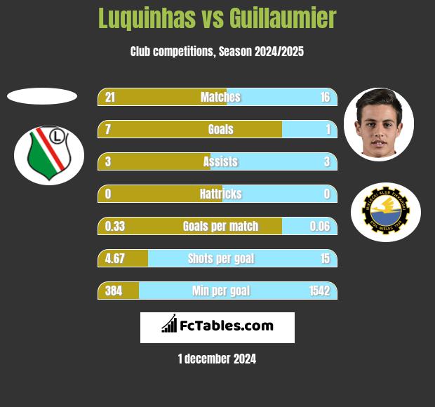 Luquinhas vs Guillaumier h2h player stats