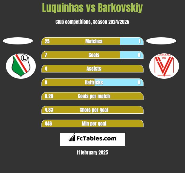 Luquinhas vs Barkovskiy h2h player stats