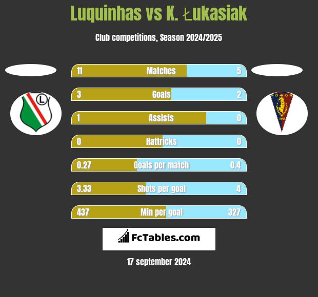 Luquinhas vs K. Łukasiak h2h player stats