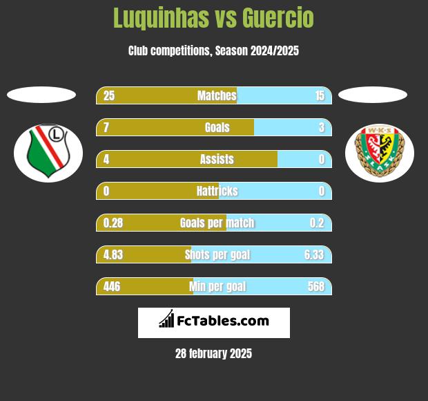 Luquinhas vs Guercio h2h player stats