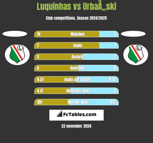 Luquinhas vs UrbaÅ„ski h2h player stats