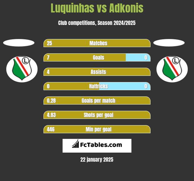 Luquinhas vs Adkonis h2h player stats