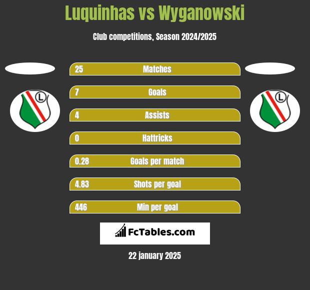 Luquinhas vs Wyganowski h2h player stats