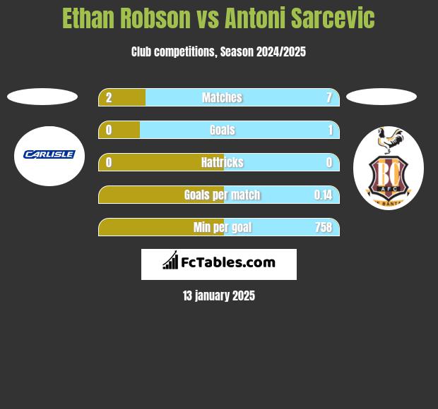 Ethan Robson vs Antoni Sarcevic h2h player stats