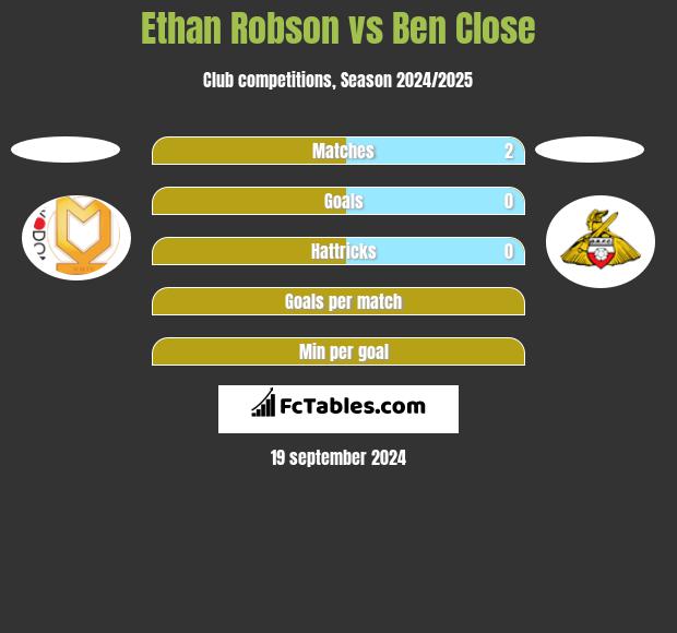 Ethan Robson vs Ben Close h2h player stats