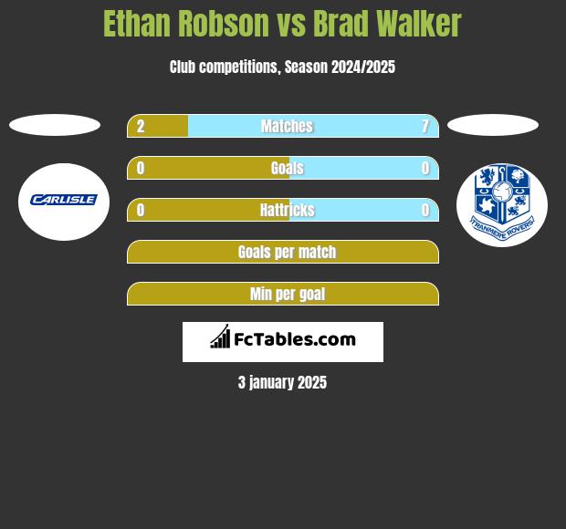 Ethan Robson vs Brad Walker h2h player stats