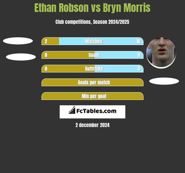 Ethan Robson vs Bryn Morris h2h player stats