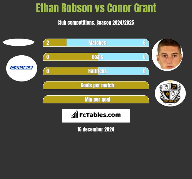 Ethan Robson vs Conor Grant h2h player stats