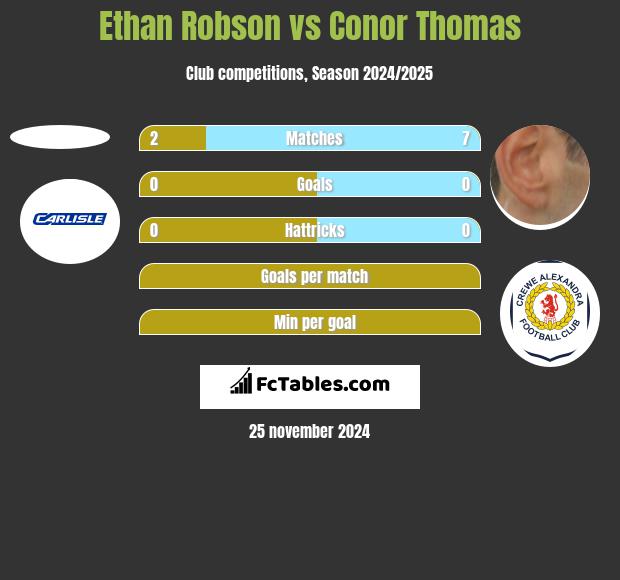 Ethan Robson vs Conor Thomas h2h player stats