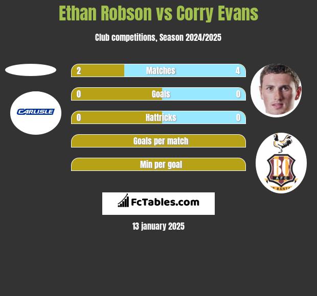 Ethan Robson vs Corry Evans h2h player stats