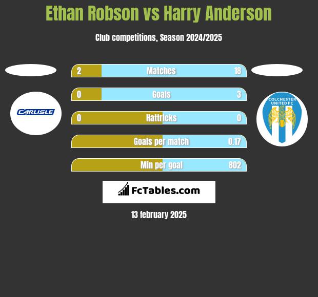 Ethan Robson vs Harry Anderson h2h player stats