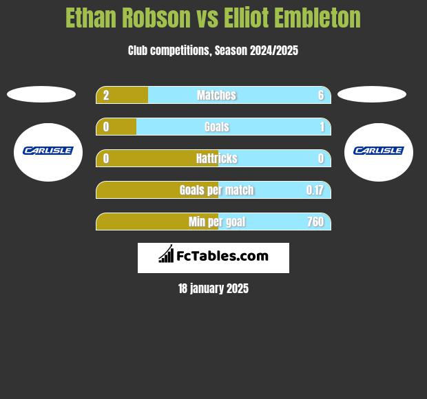 Ethan Robson vs Elliot Embleton h2h player stats