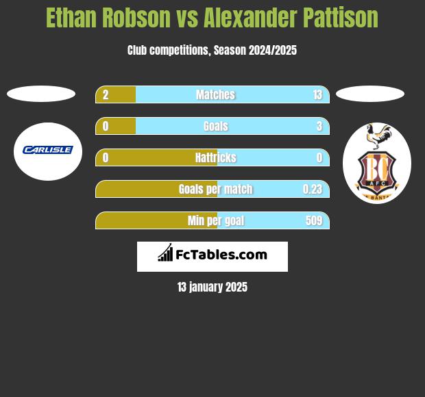 Ethan Robson vs Alexander Pattison h2h player stats