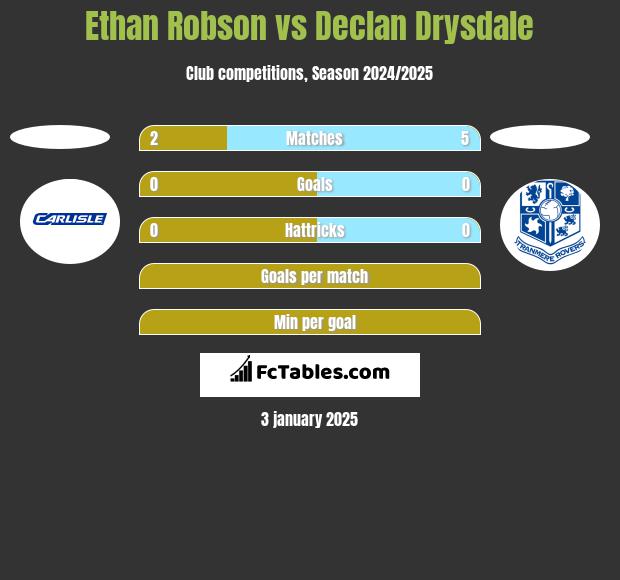 Ethan Robson vs Declan Drysdale h2h player stats