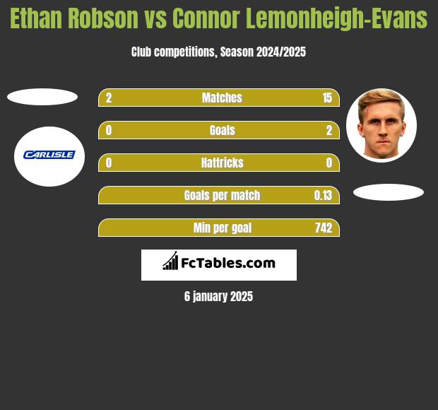 Ethan Robson vs Connor Lemonheigh-Evans h2h player stats