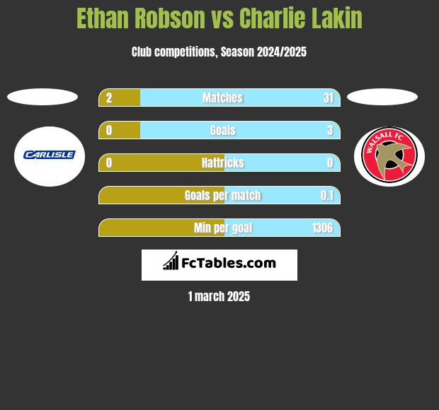 Ethan Robson vs Charlie Lakin h2h player stats