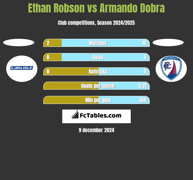 Ethan Robson vs Armando Dobra h2h player stats