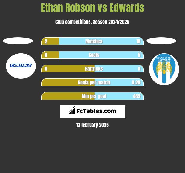 Ethan Robson vs Edwards h2h player stats