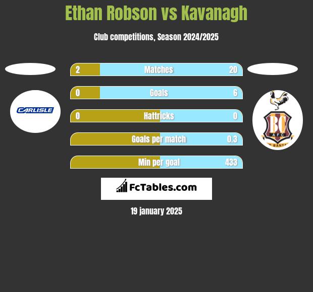 Ethan Robson vs Kavanagh h2h player stats