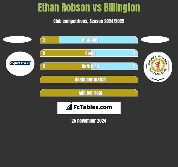 Ethan Robson vs Billington h2h player stats