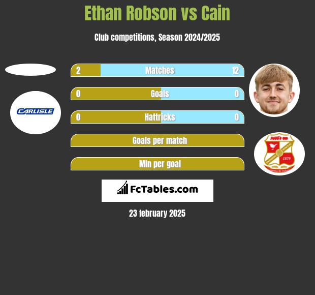 Ethan Robson vs Cain h2h player stats