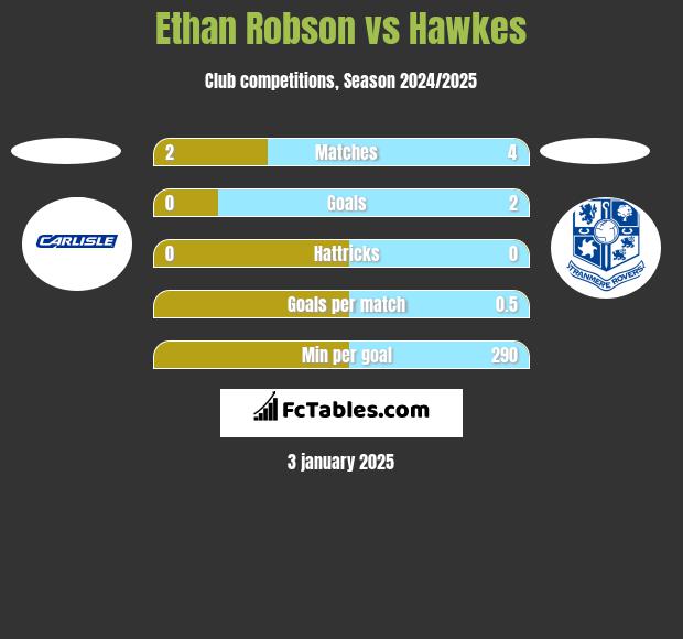 Ethan Robson vs Hawkes h2h player stats