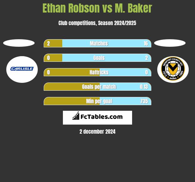 Ethan Robson vs M. Baker h2h player stats