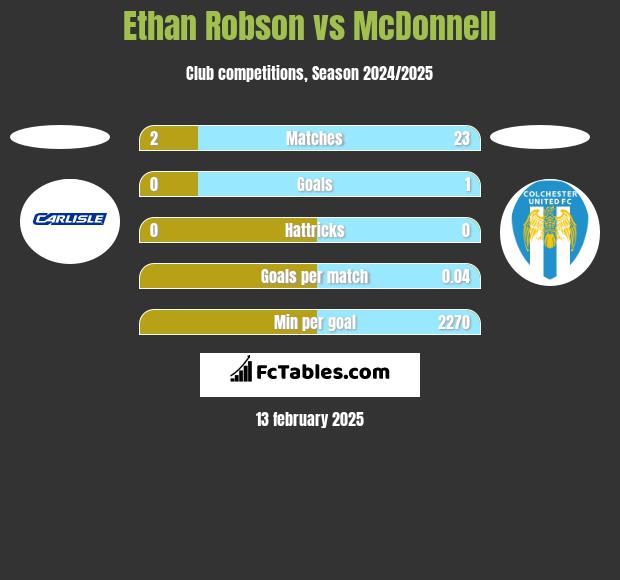 Ethan Robson vs McDonnell h2h player stats