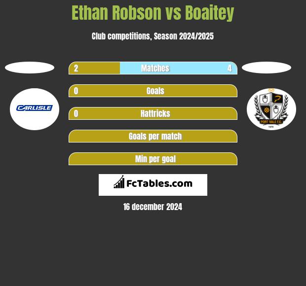 Ethan Robson vs Boaitey h2h player stats