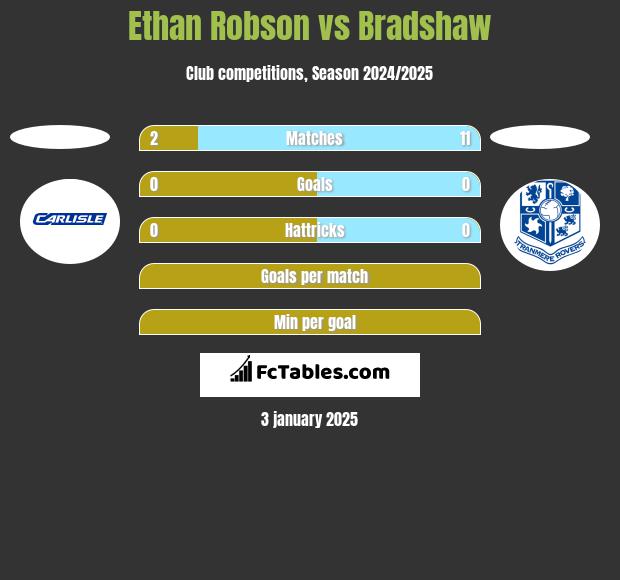 Ethan Robson vs Bradshaw h2h player stats