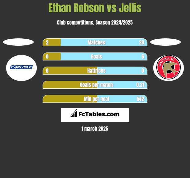 Ethan Robson vs Jellis h2h player stats