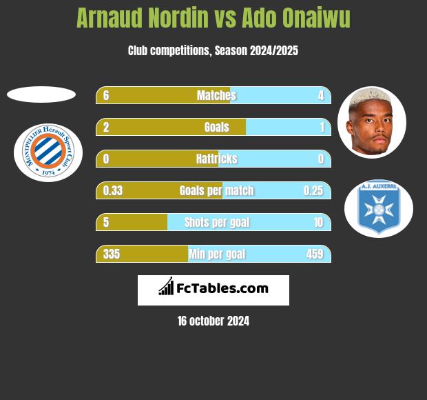 Arnaud Nordin vs Ado Onaiwu h2h player stats