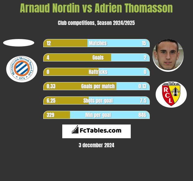 Arnaud Nordin vs Adrien Thomasson h2h player stats