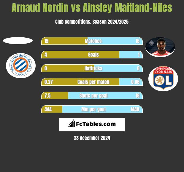 Arnaud Nordin vs Ainsley Maitland-Niles h2h player stats