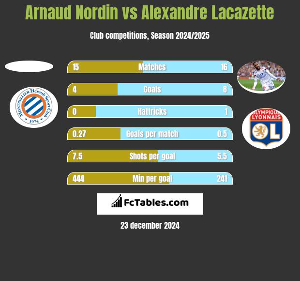 Arnaud Nordin vs Alexandre Lacazette h2h player stats