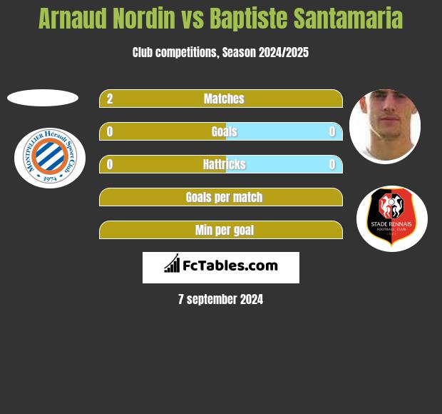 Arnaud Nordin vs Baptiste Santamaria h2h player stats