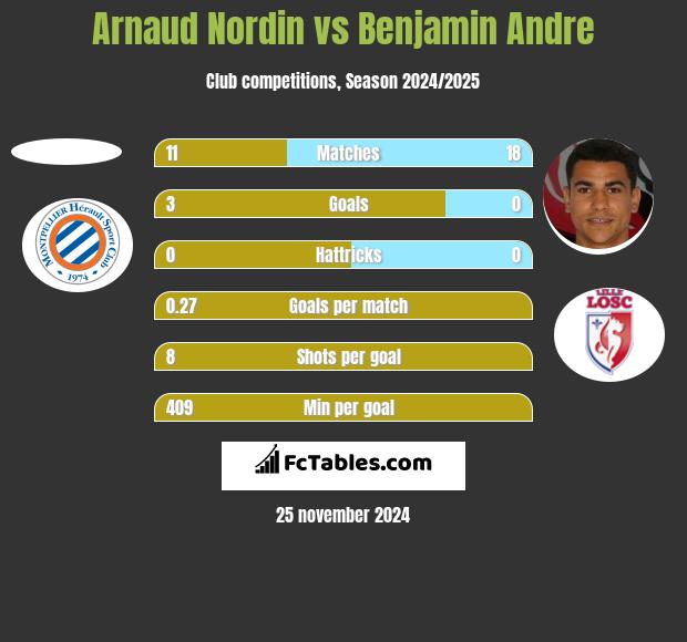 Arnaud Nordin vs Benjamin Andre h2h player stats