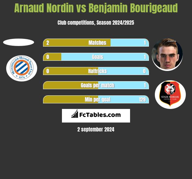 Arnaud Nordin vs Benjamin Bourigeaud h2h player stats