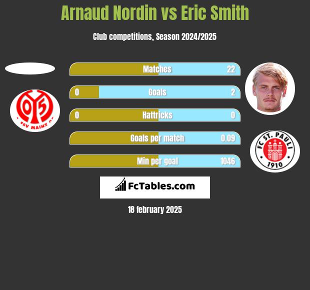 Arnaud Nordin vs Eric Smith h2h player stats