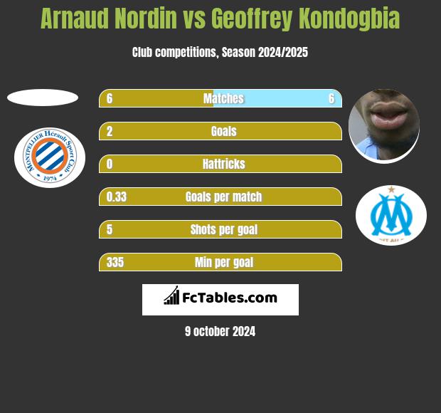 Arnaud Nordin vs Geoffrey Kondogbia h2h player stats