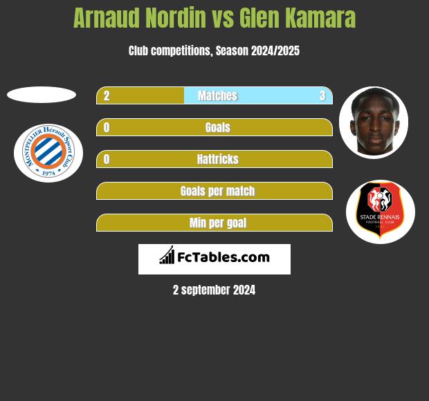 Arnaud Nordin vs Glen Kamara h2h player stats