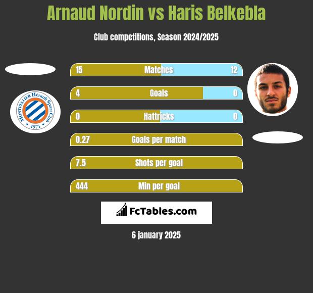 Arnaud Nordin vs Haris Belkebla h2h player stats