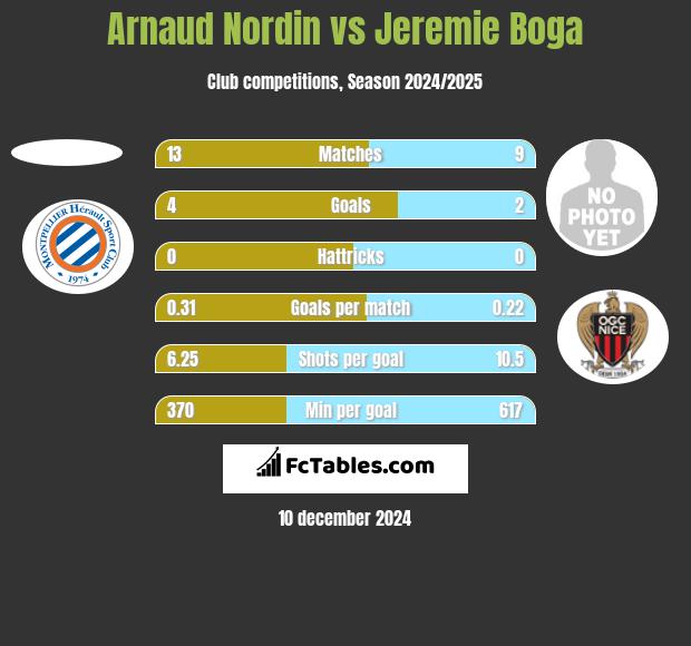 Arnaud Nordin vs Jeremie Boga h2h player stats