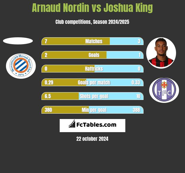 Arnaud Nordin vs Joshua King h2h player stats