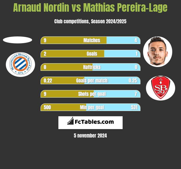 Arnaud Nordin vs Mathias Pereira-Lage h2h player stats